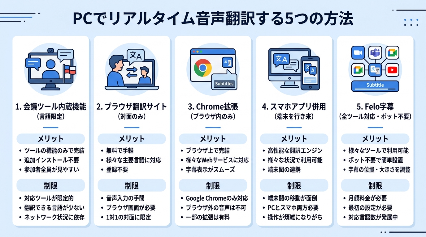 PCでリアルタイム音声翻訳する5つの方法比較｜会議ツール・拡張機能