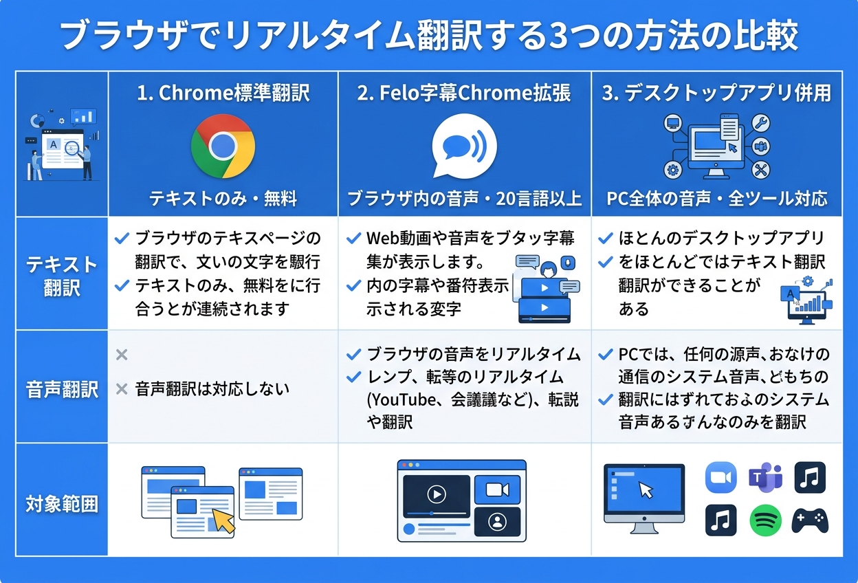 ブラウザでリアルタイム翻訳する3つの方法比較｜Chrome拡張機能