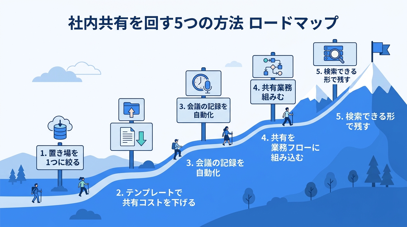 社内共有を回す5つの方法|置き場の統一から検索可能な保存まで