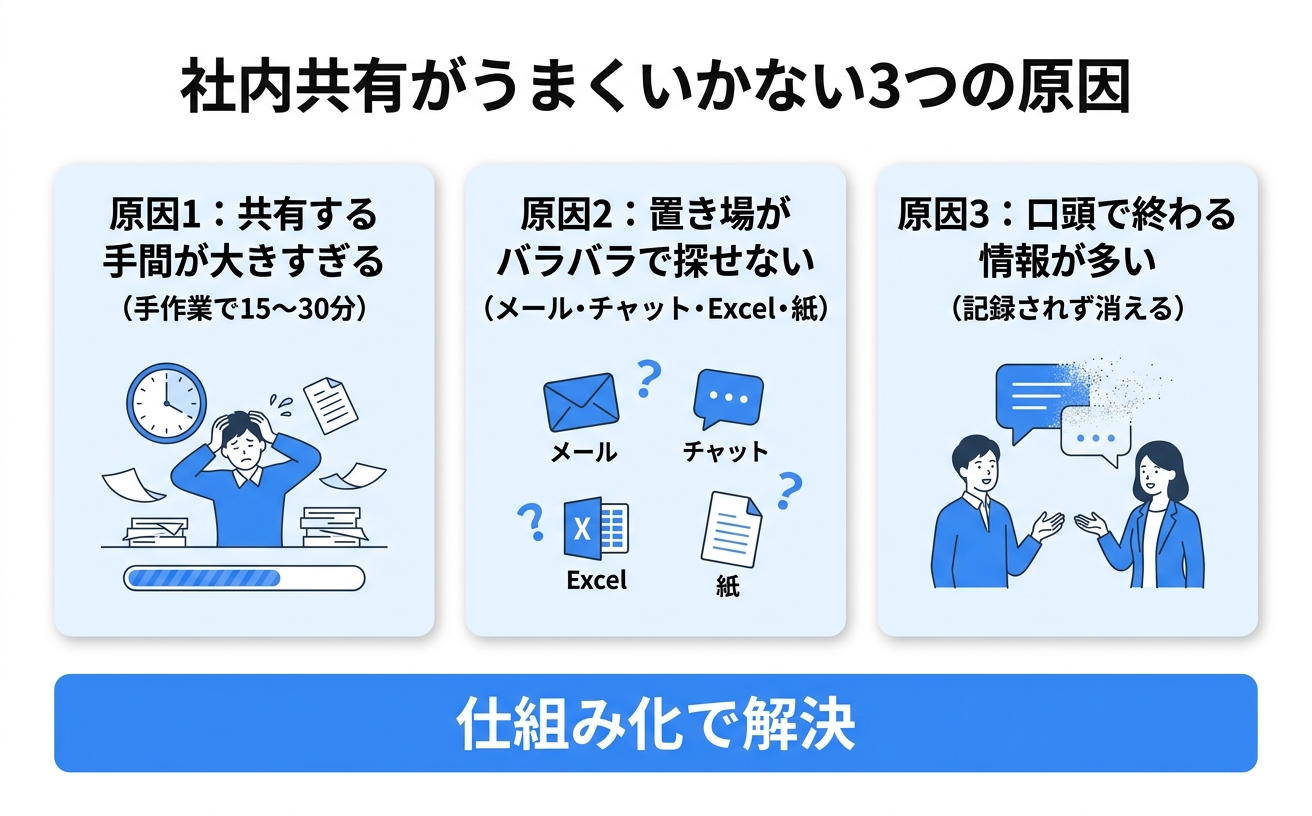 社内共有がうまくいかない3つの原因|共有の手間・置き場の分散・口頭のみ