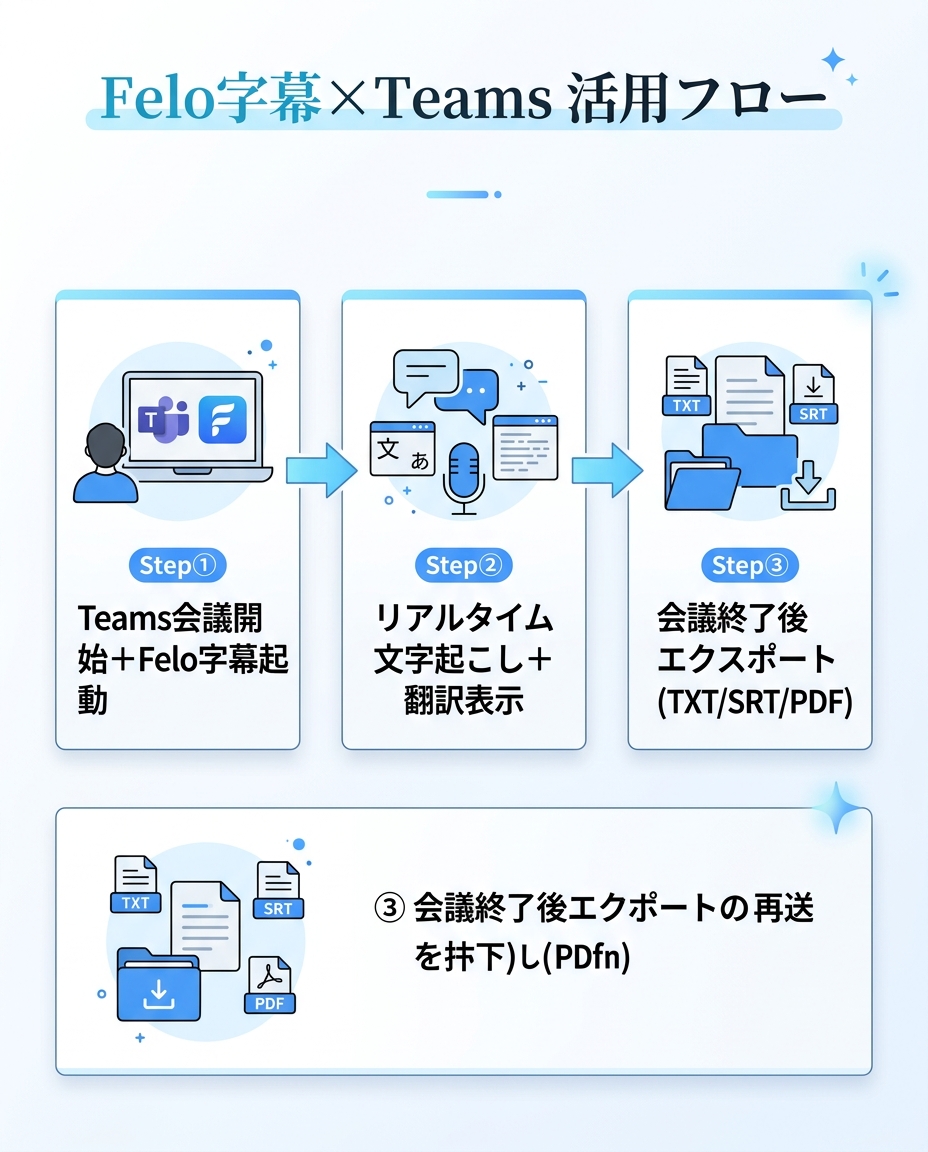 teams-kaigi-guide 活用フローインフォグラフィック|チームス 会議