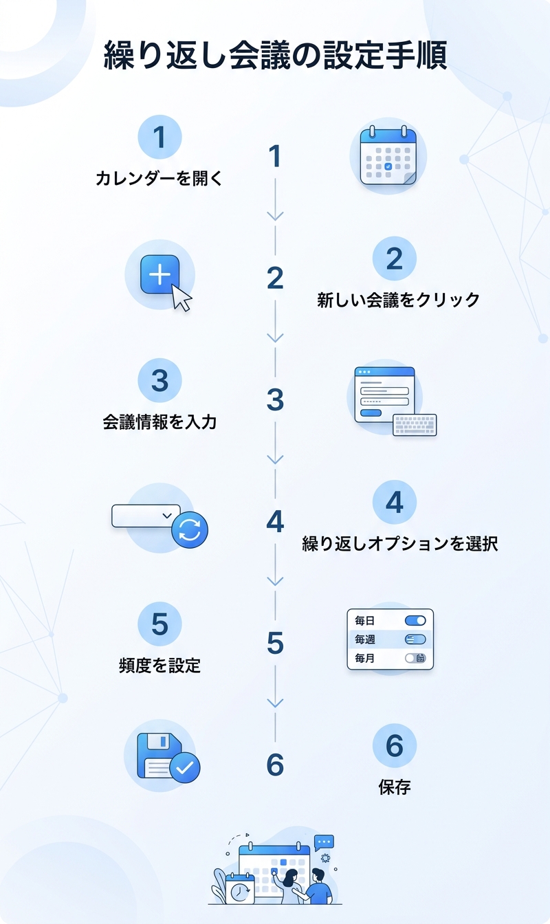繰り返し会議の設定手順インフォグラフィック|teams 同じ会議 使いまわし 設定手順
