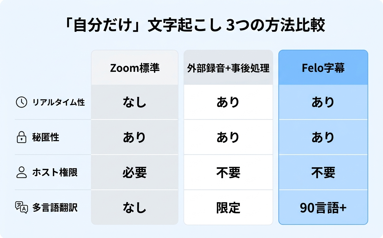 「自分だけ」文字起こし 3つの方法比較インフォグラフィック|zoom 文字起こし 自分だけ